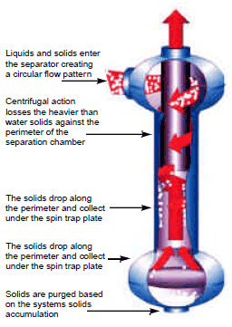 28-49 GPM - In-Line Centrifugal Separator